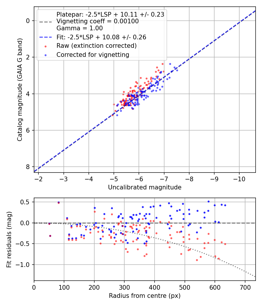 Photometry report