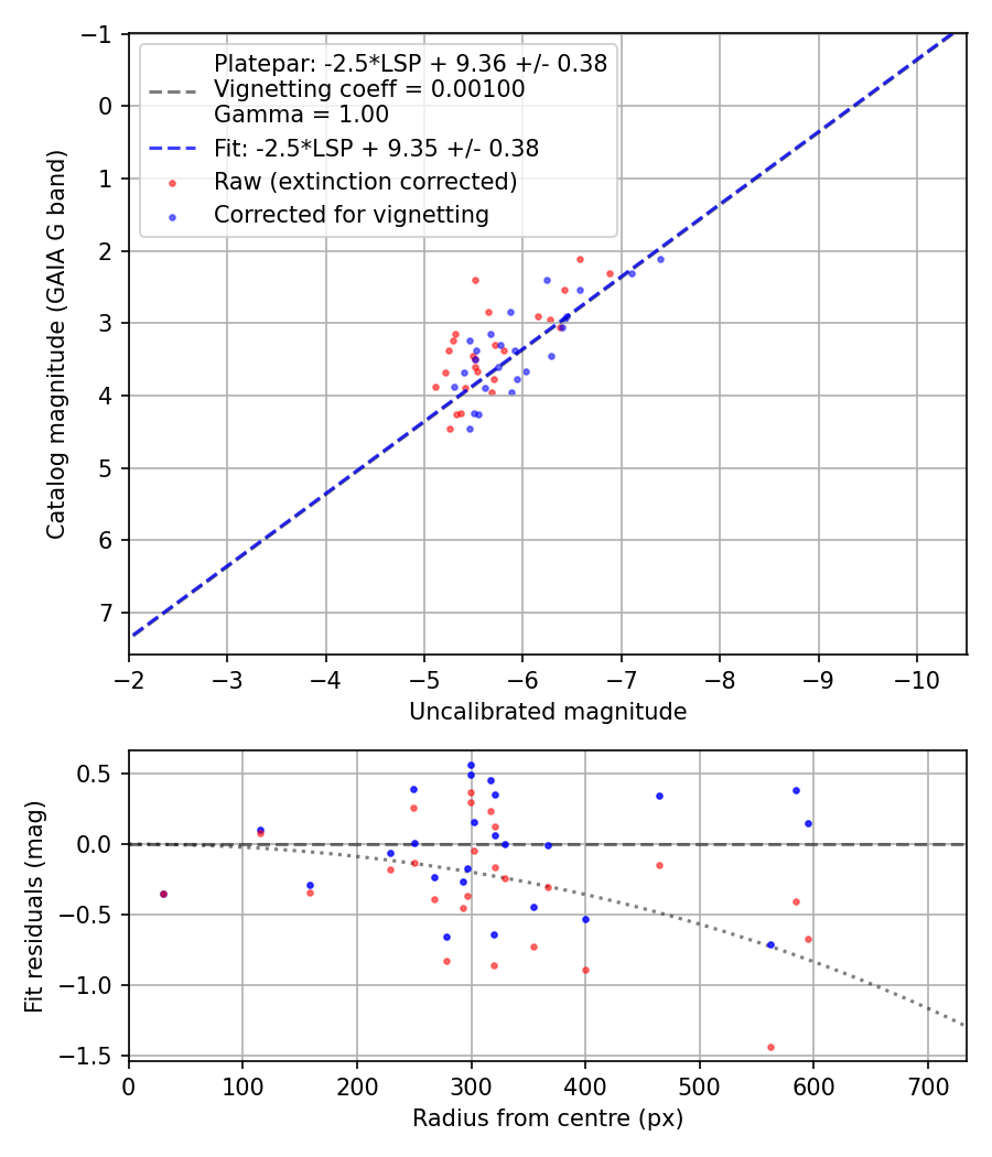 Photometry report