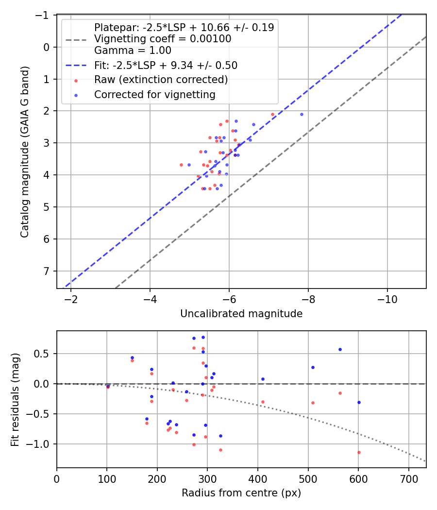 Photometry report
