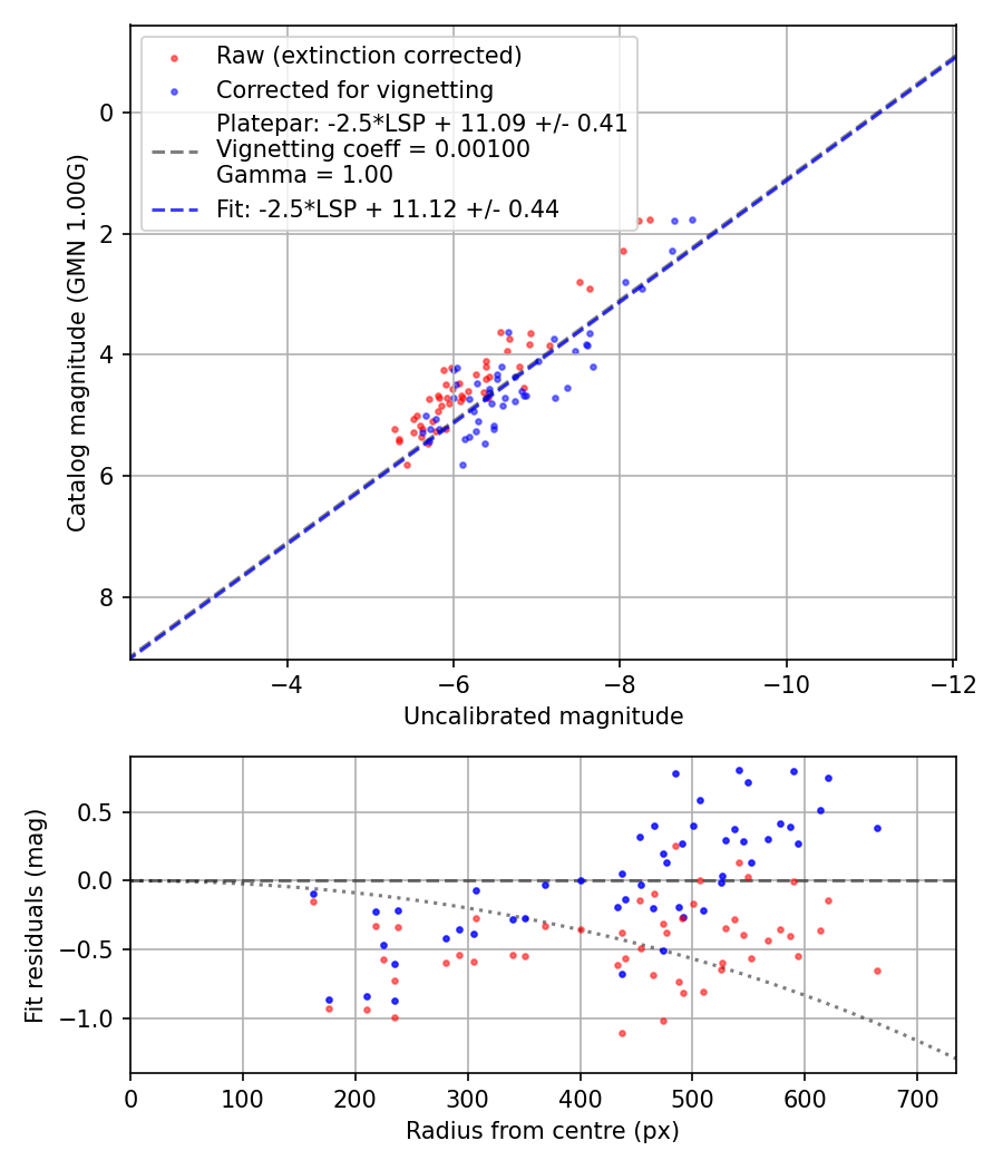 Photometry report
