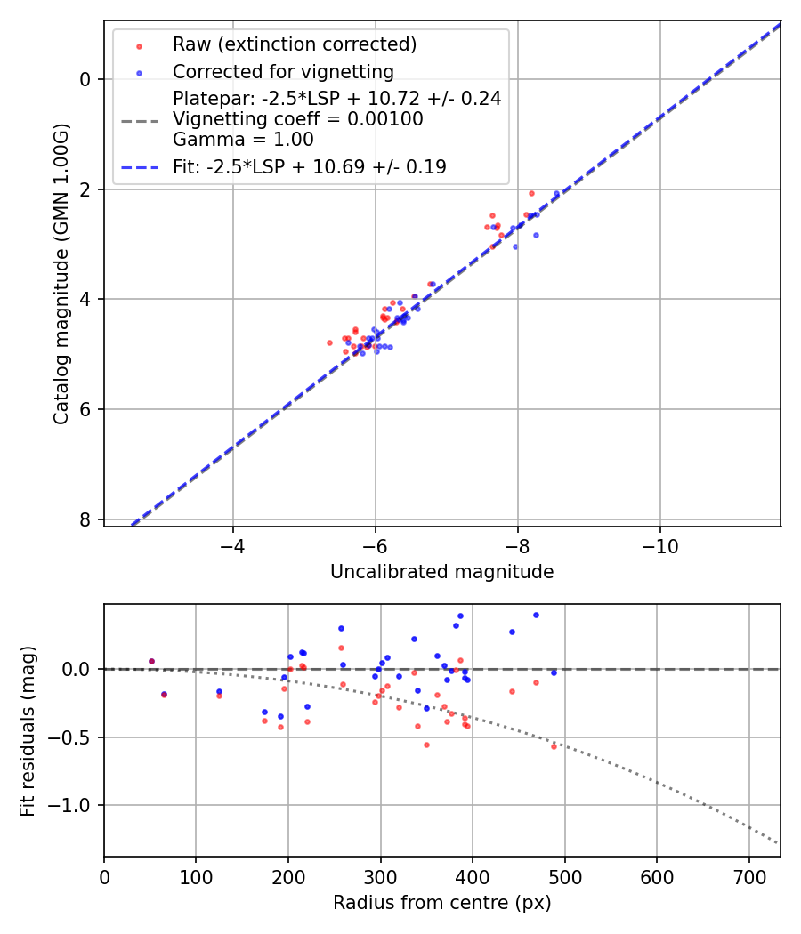 Photometry report