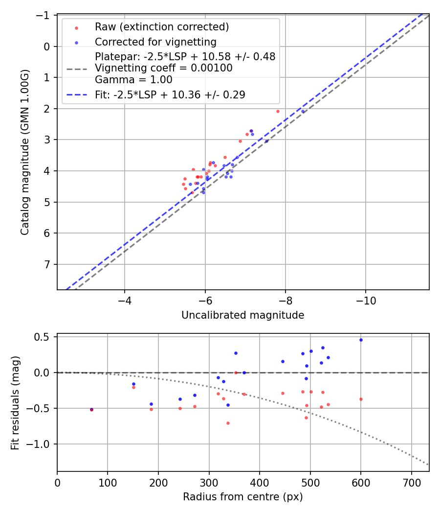 Photometry report