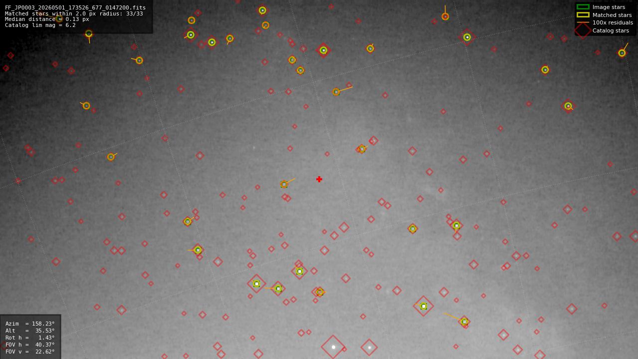 Astrometry report