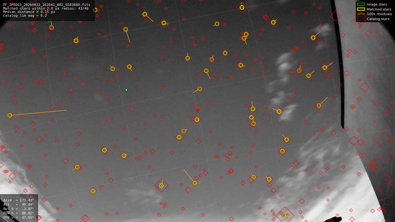 Astrometry report
