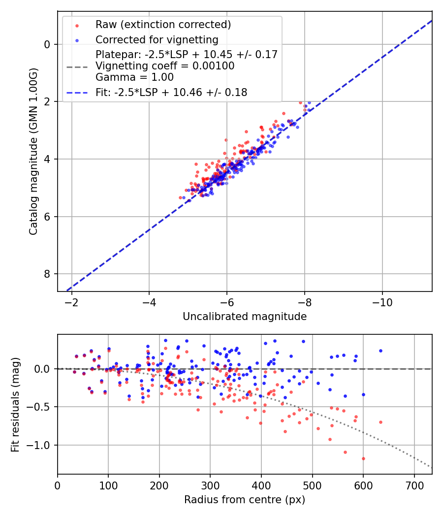 Photometry report