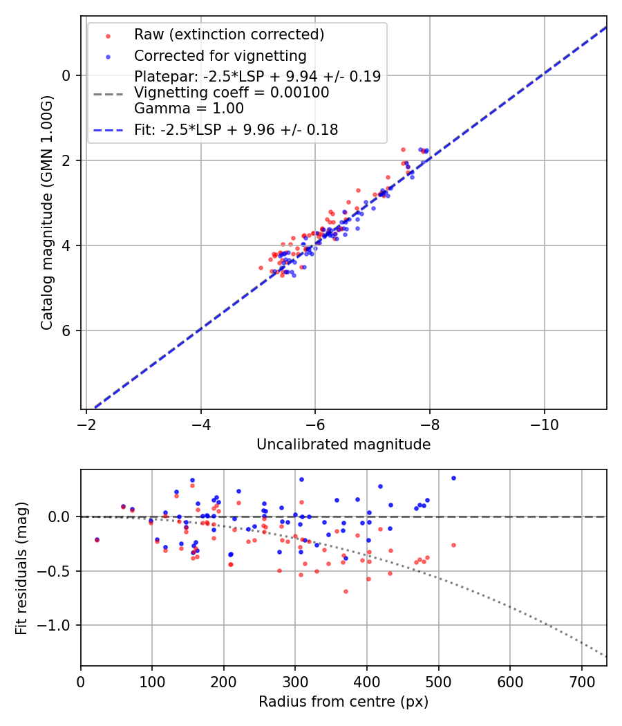Photometry report