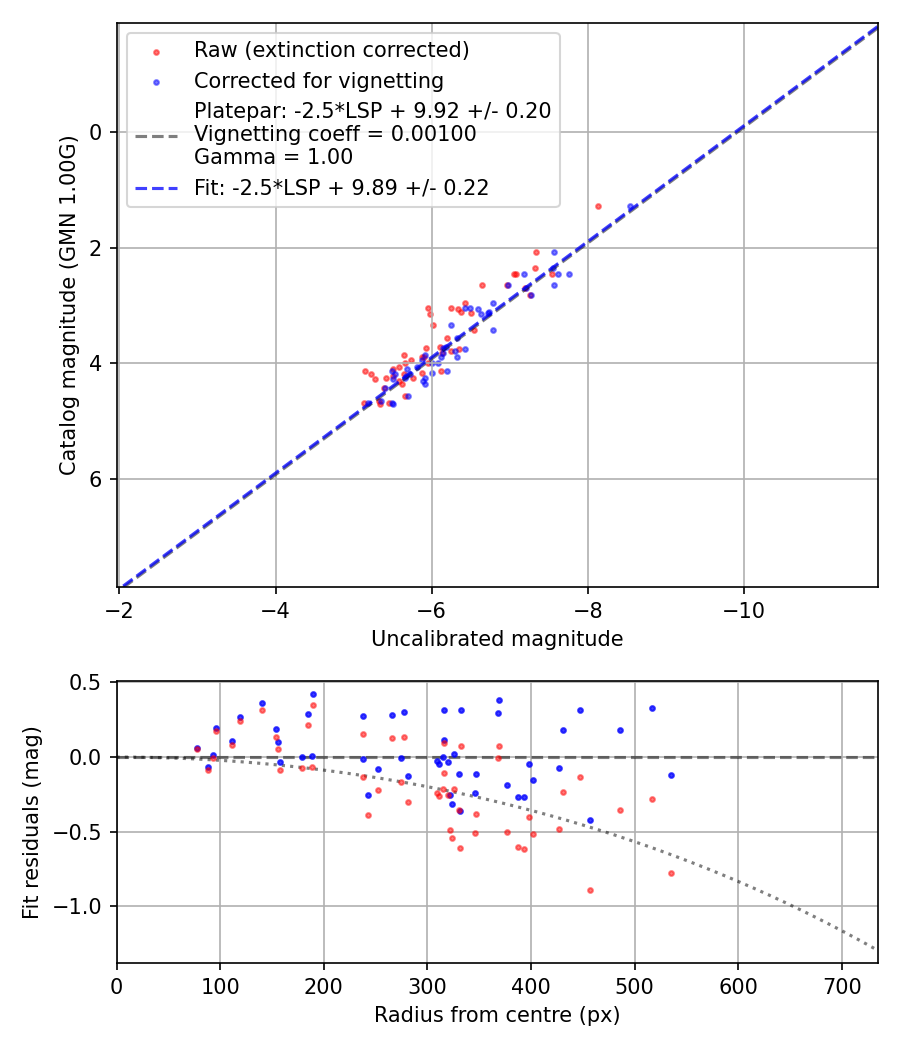 Photometry report