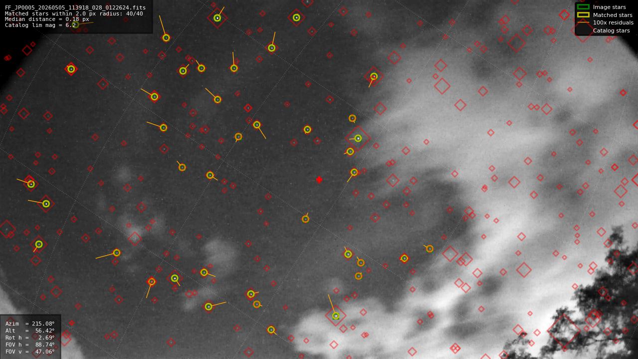 Astrometry report