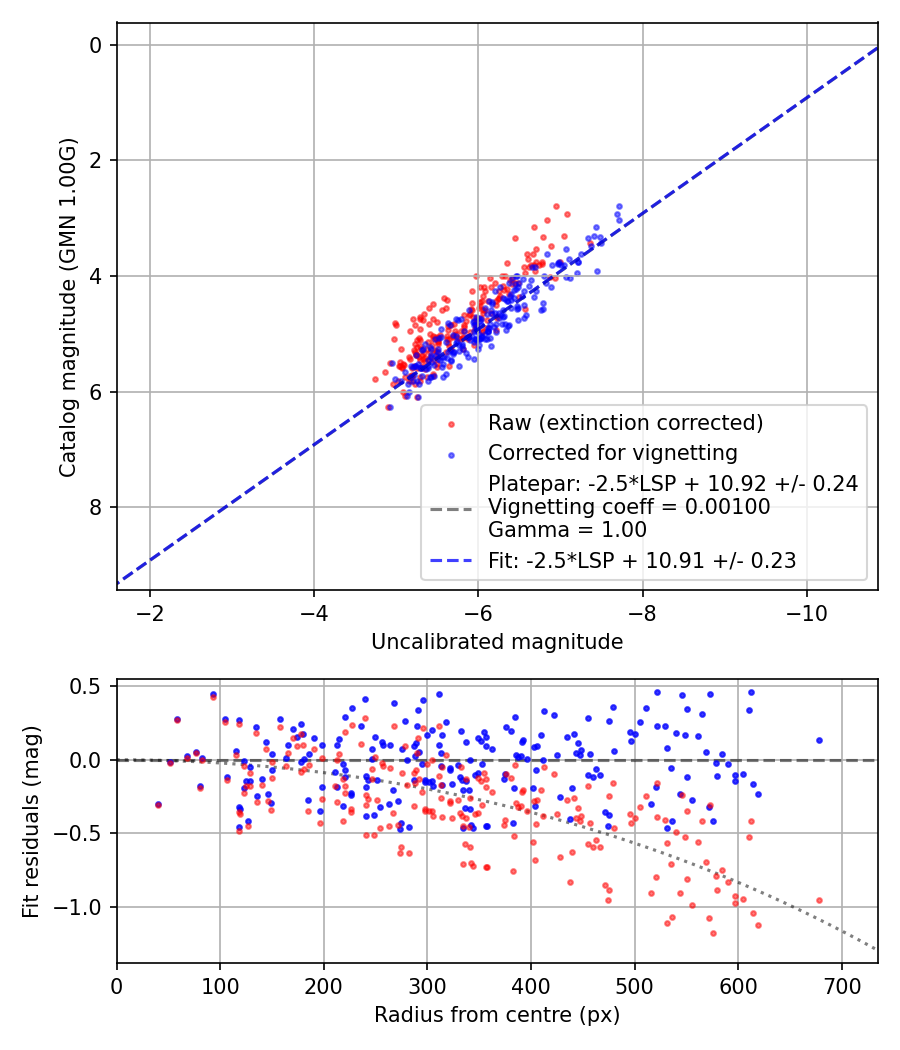 Photometry report