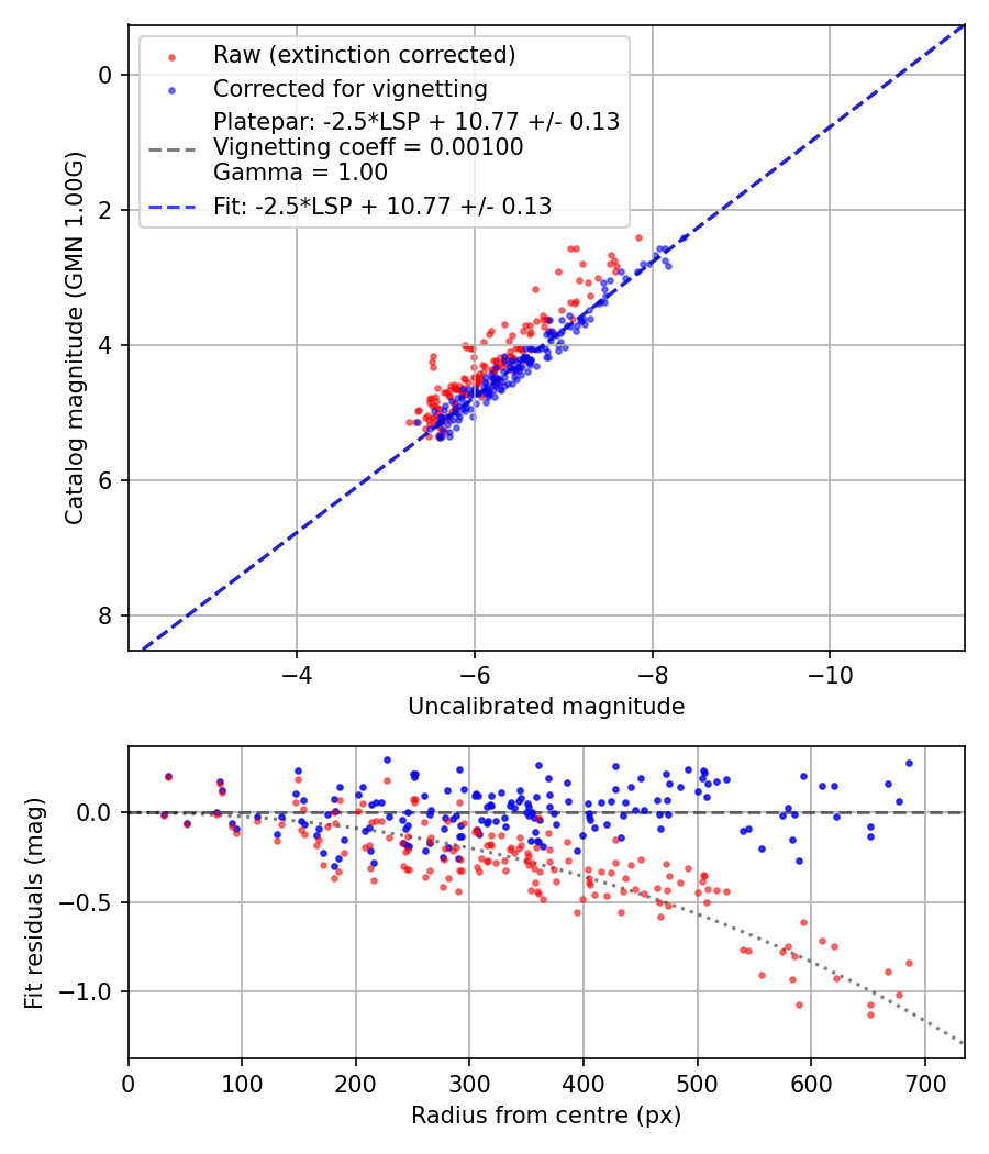 Photometry report