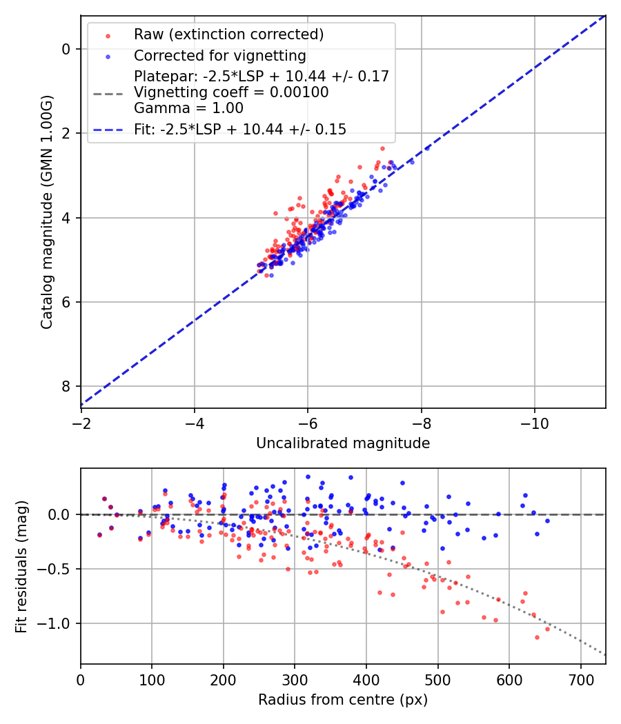 Photometry report
