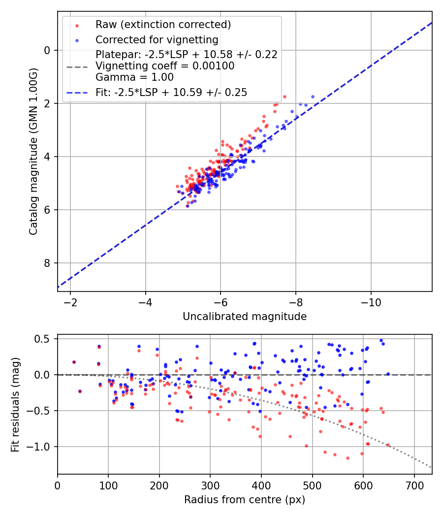Photometry report