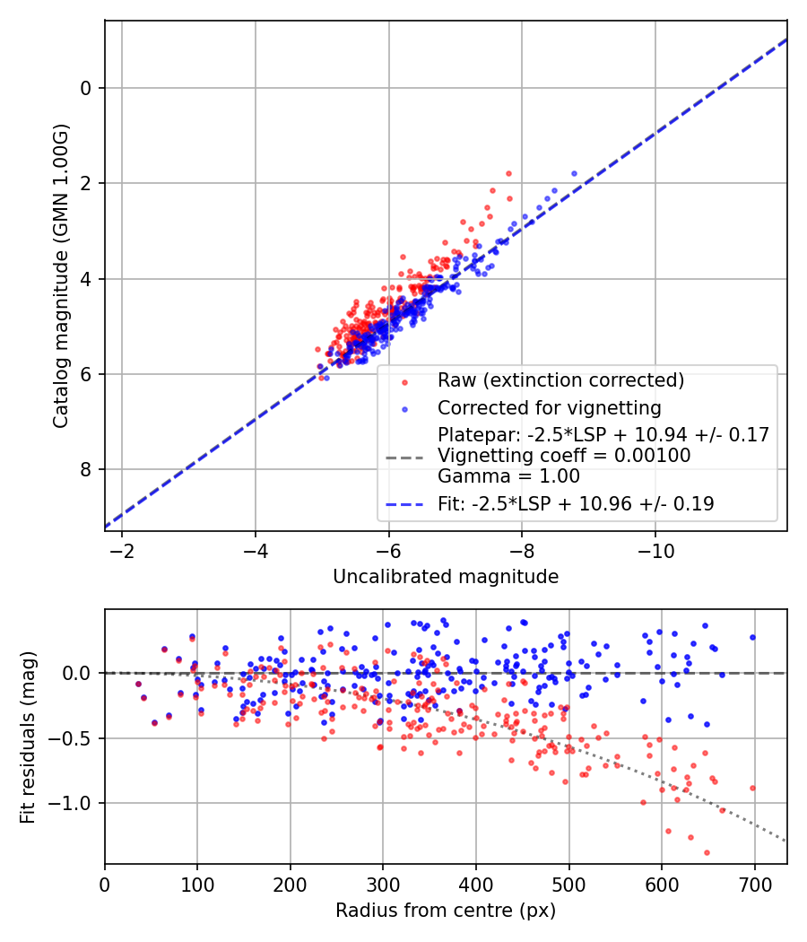 Photometry report