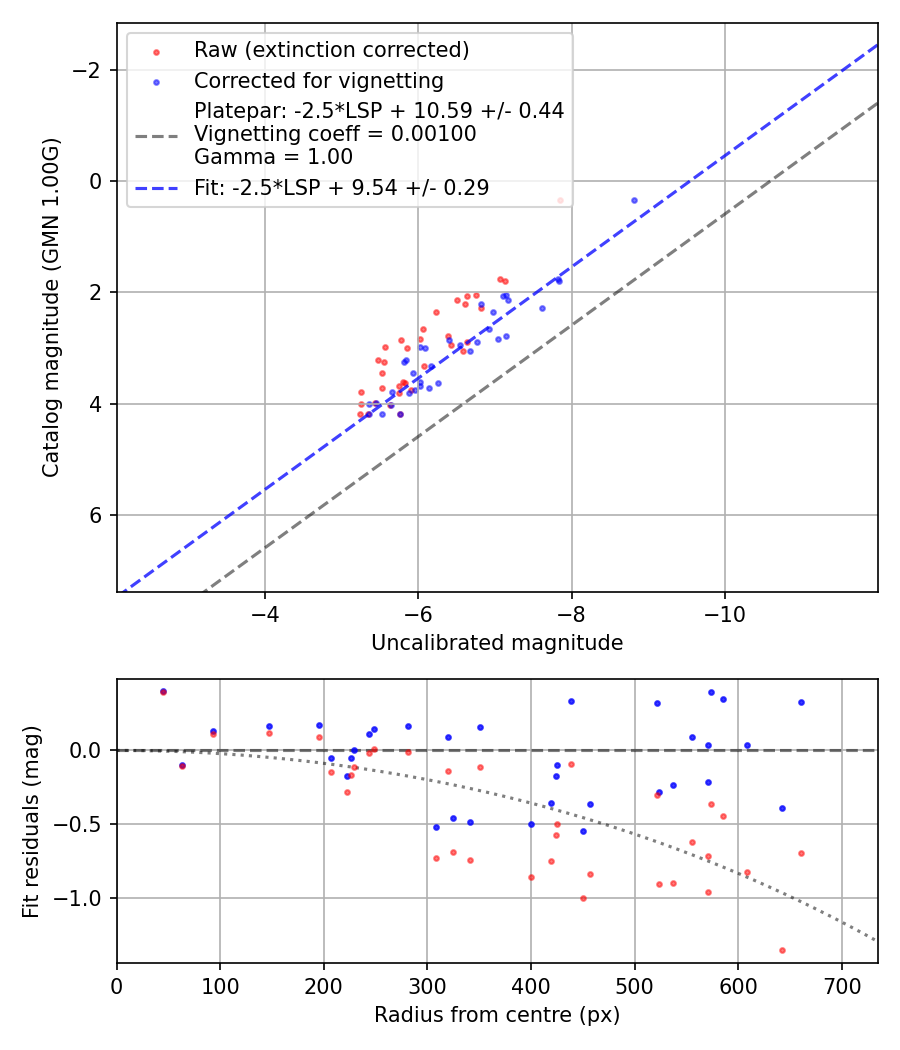 Photometry report
