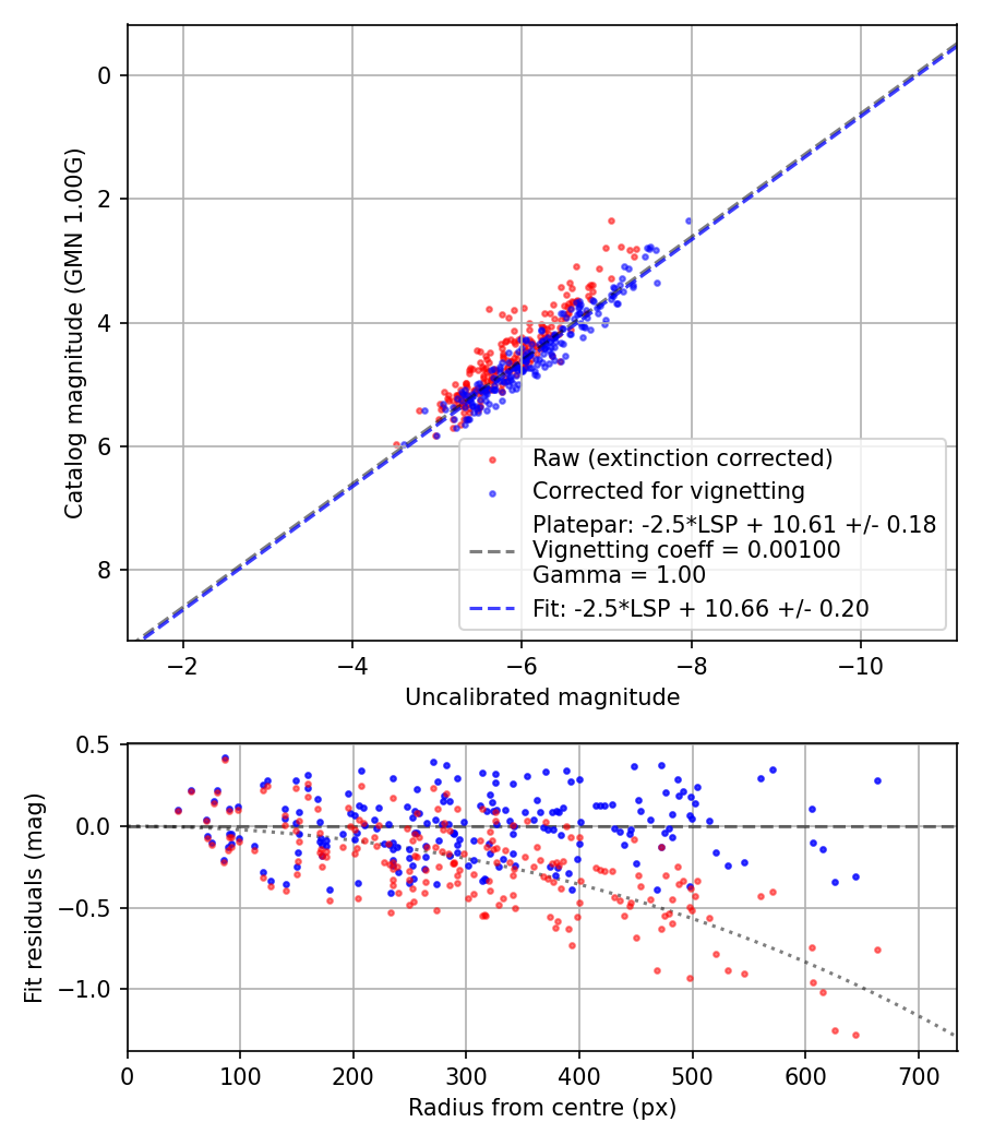 Photometry report