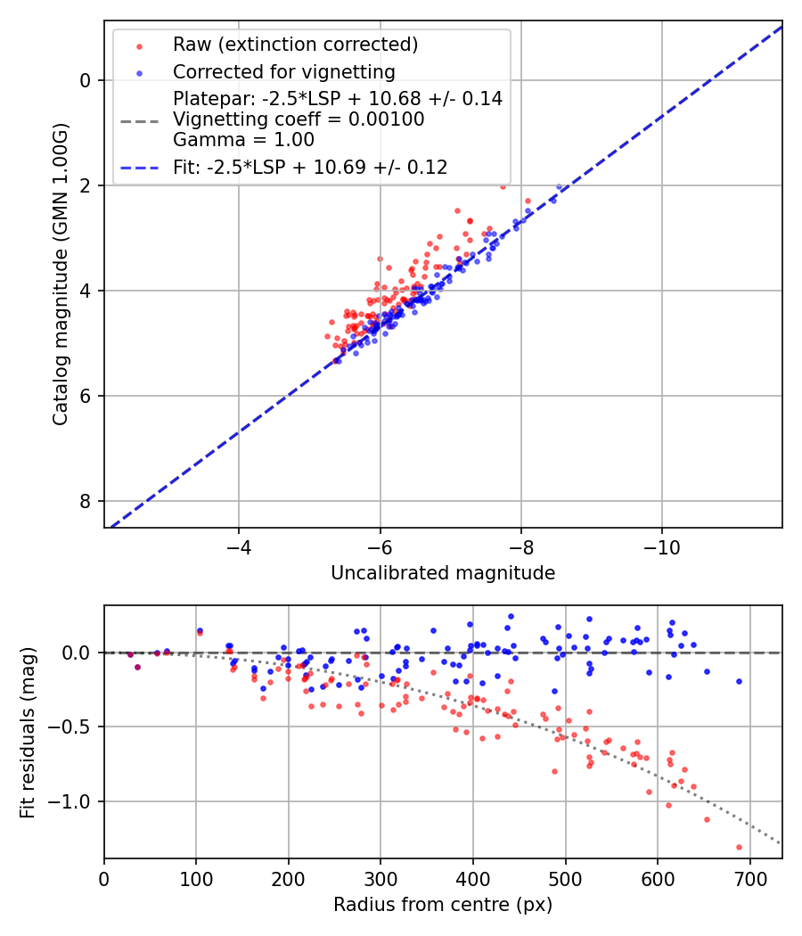 Photometry report