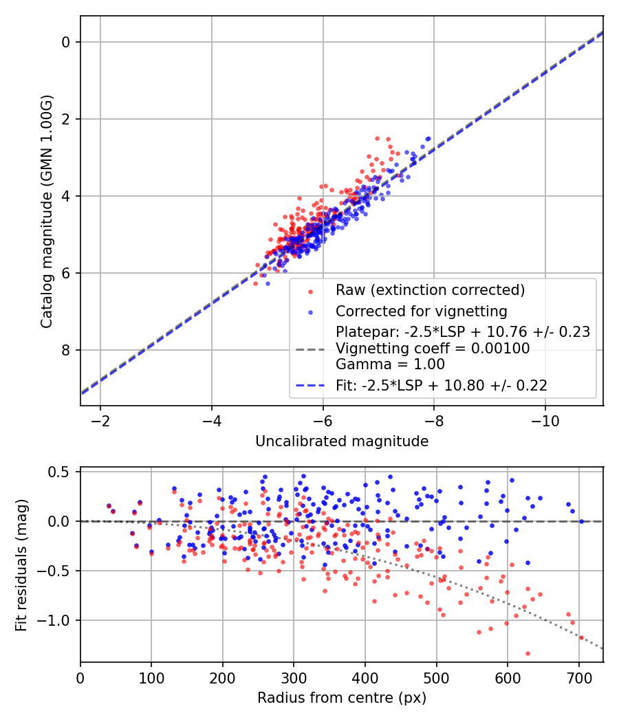 Photometry report