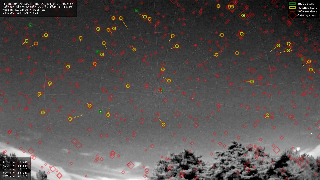 Astrometry report