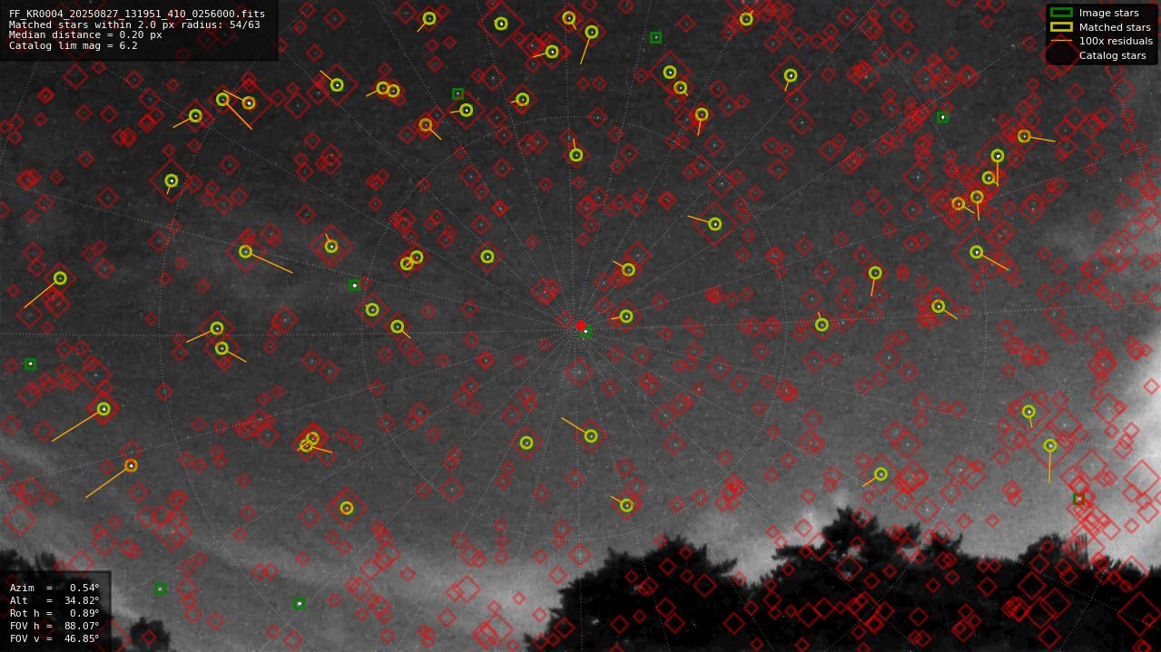 Astrometry report