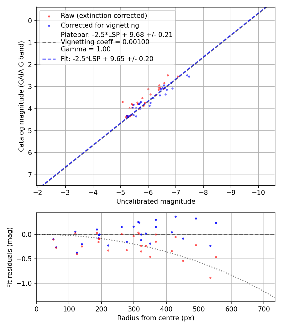 Photometry report