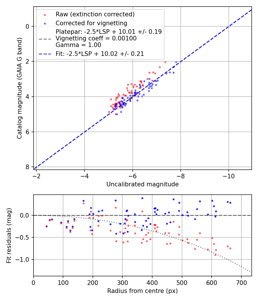 Photometry report