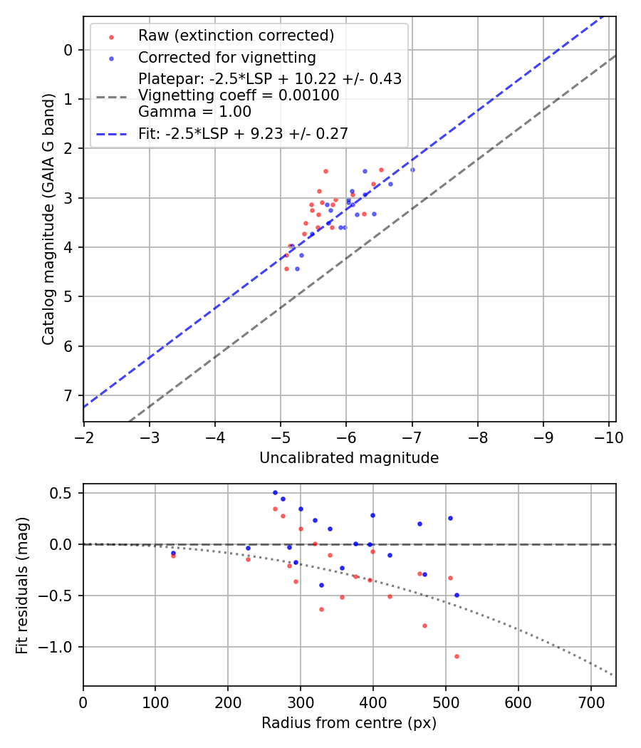 Photometry report