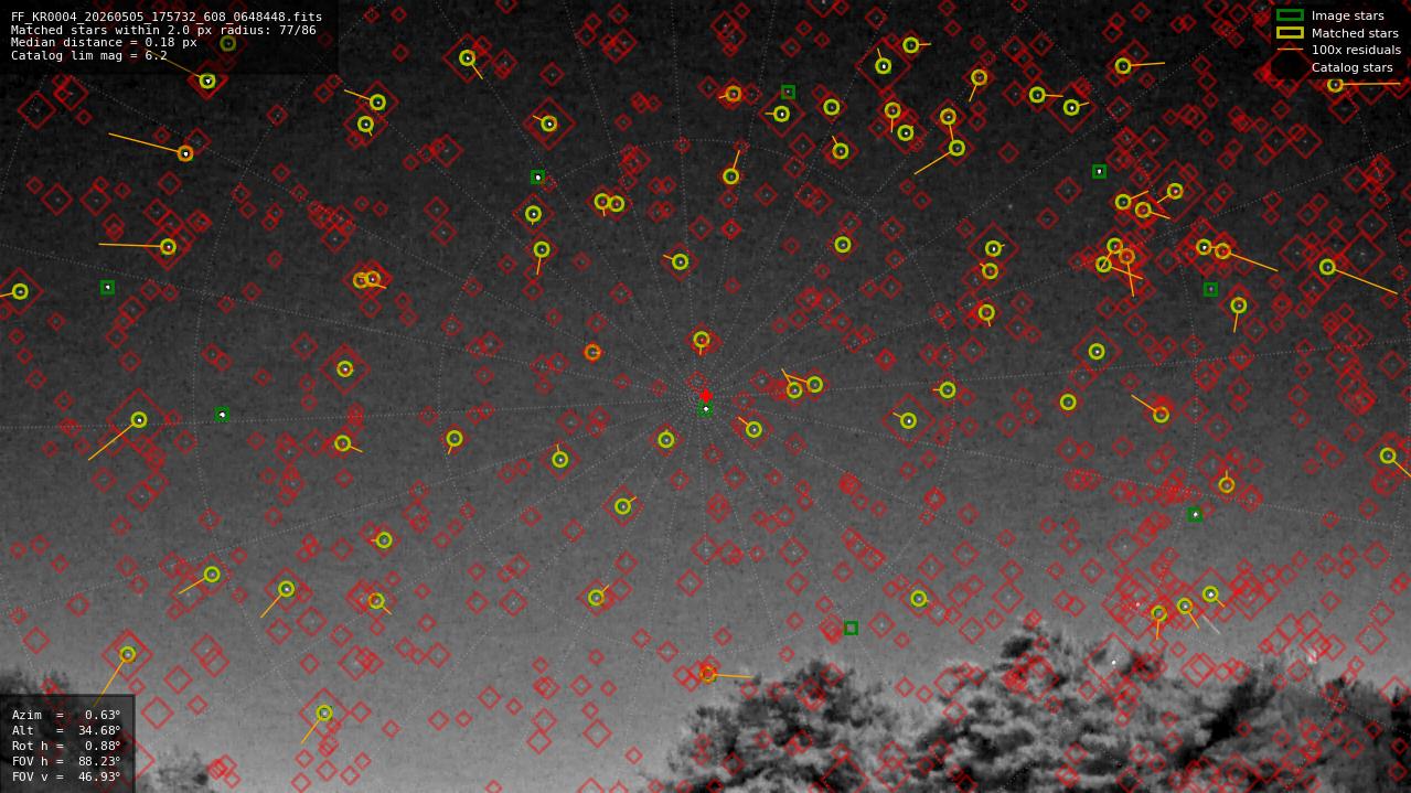 Astrometry report