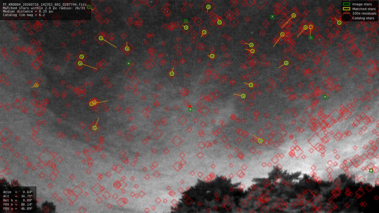Astrometry report