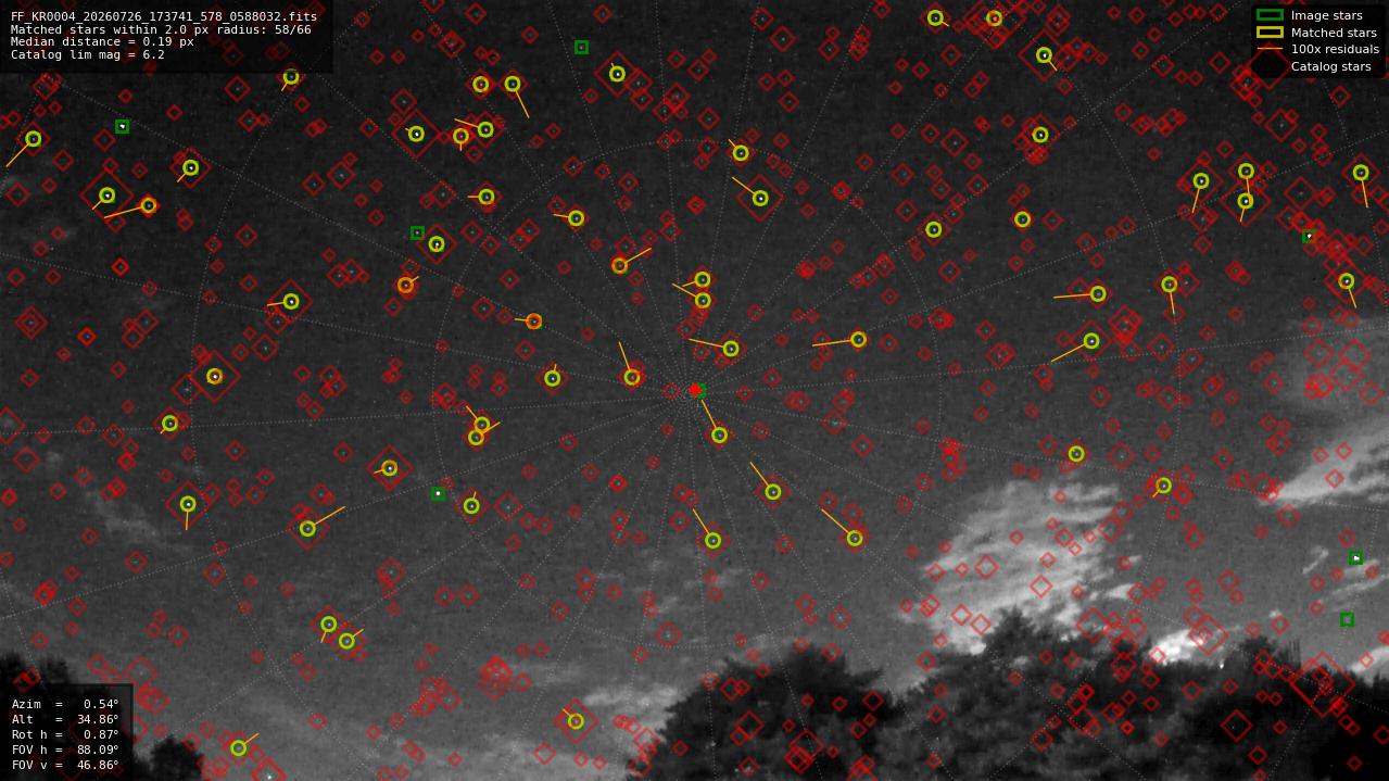 Astrometry report