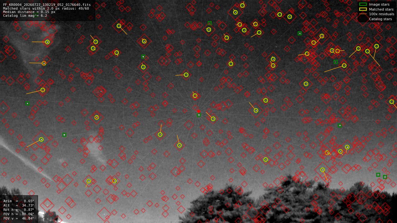 Astrometry report