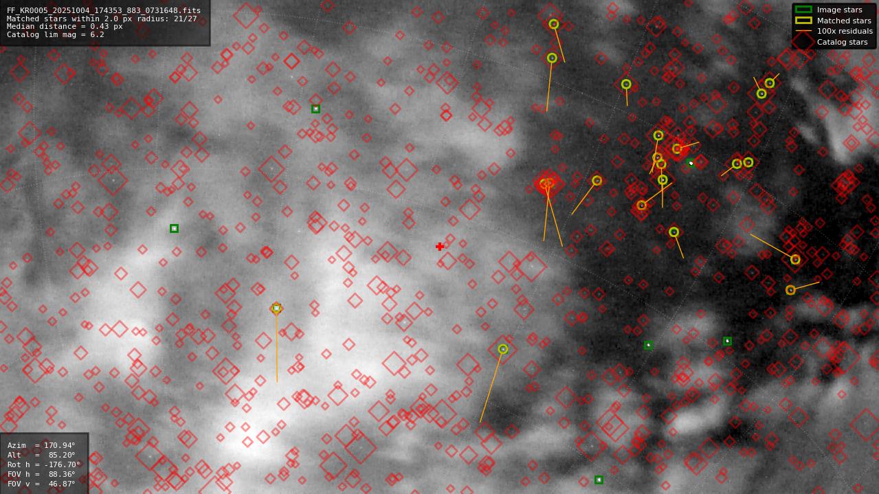 Astrometry report
