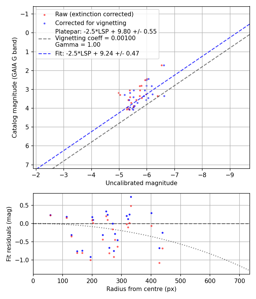 Photometry report
