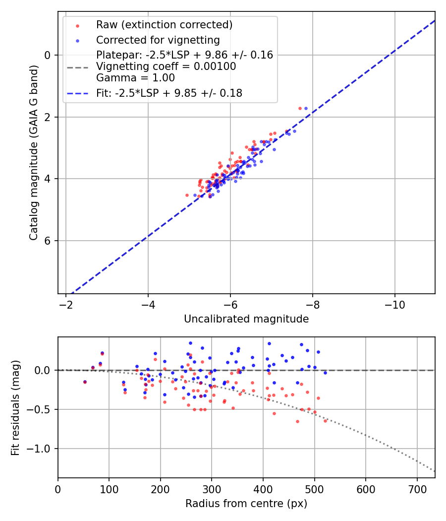Photometry report