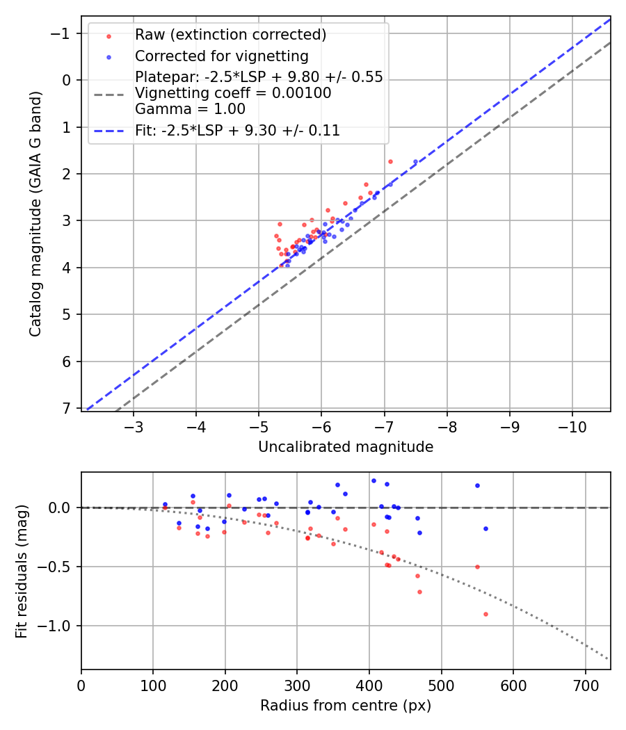 Photometry report