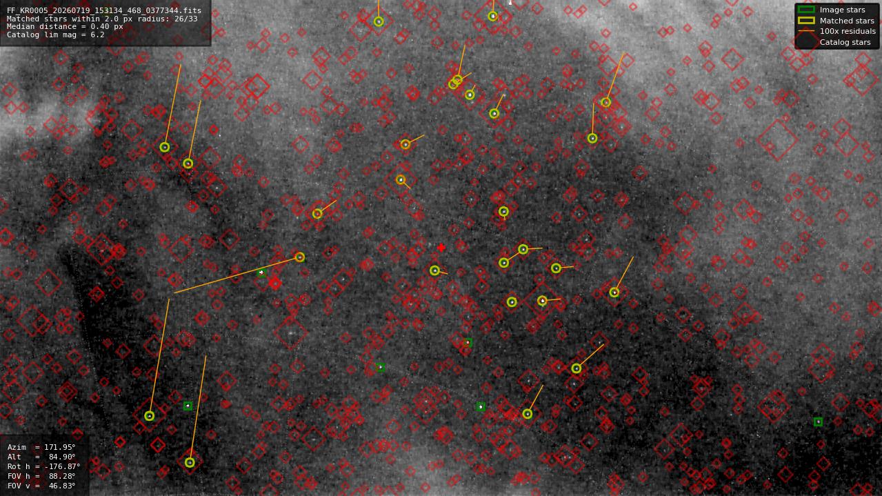 Astrometry report