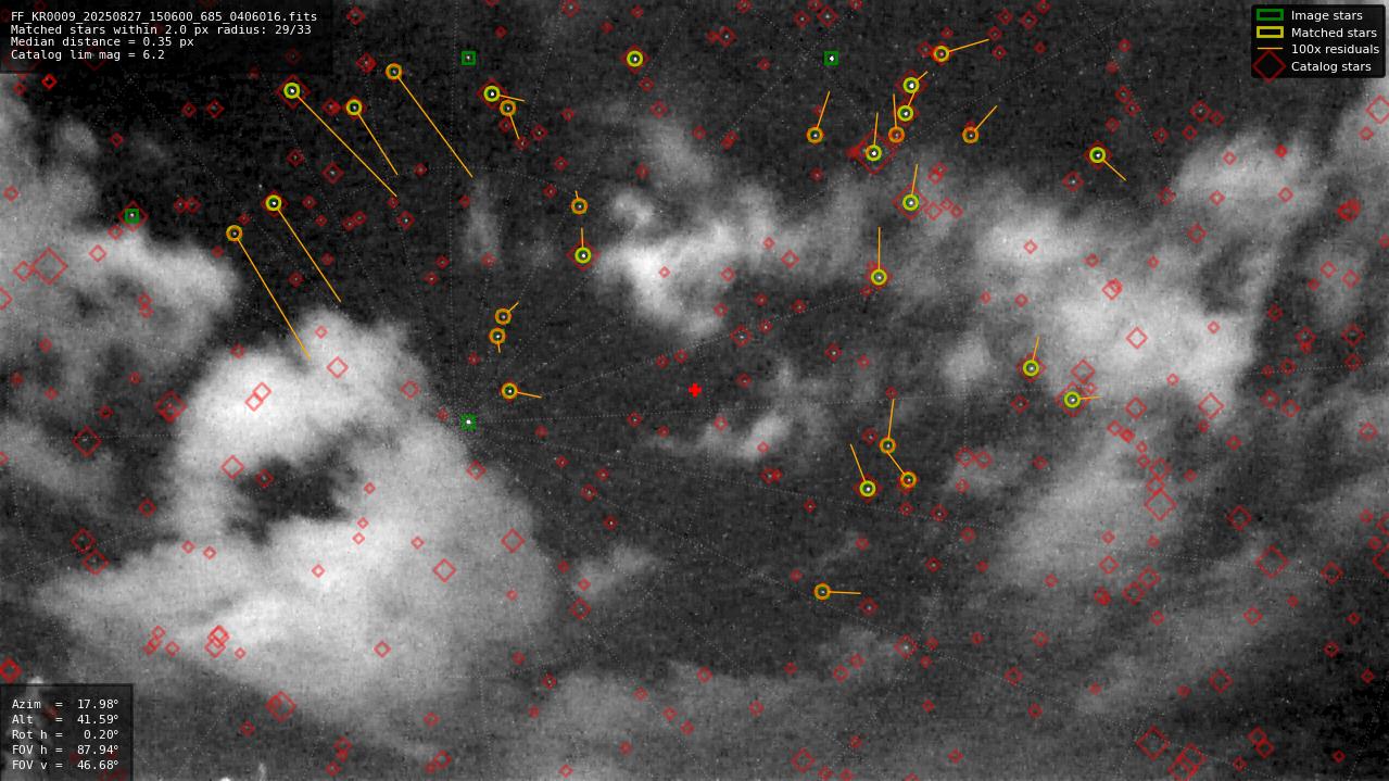 Astrometry report