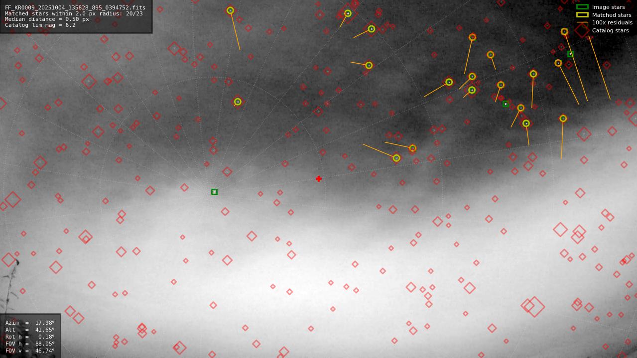 Astrometry report