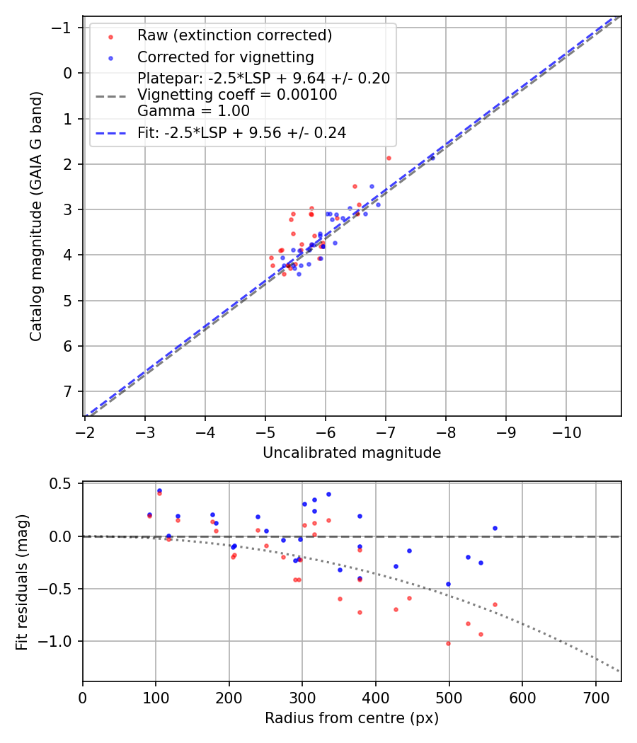 Photometry report