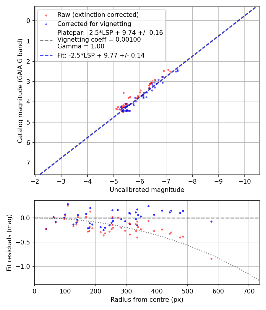 Photometry report