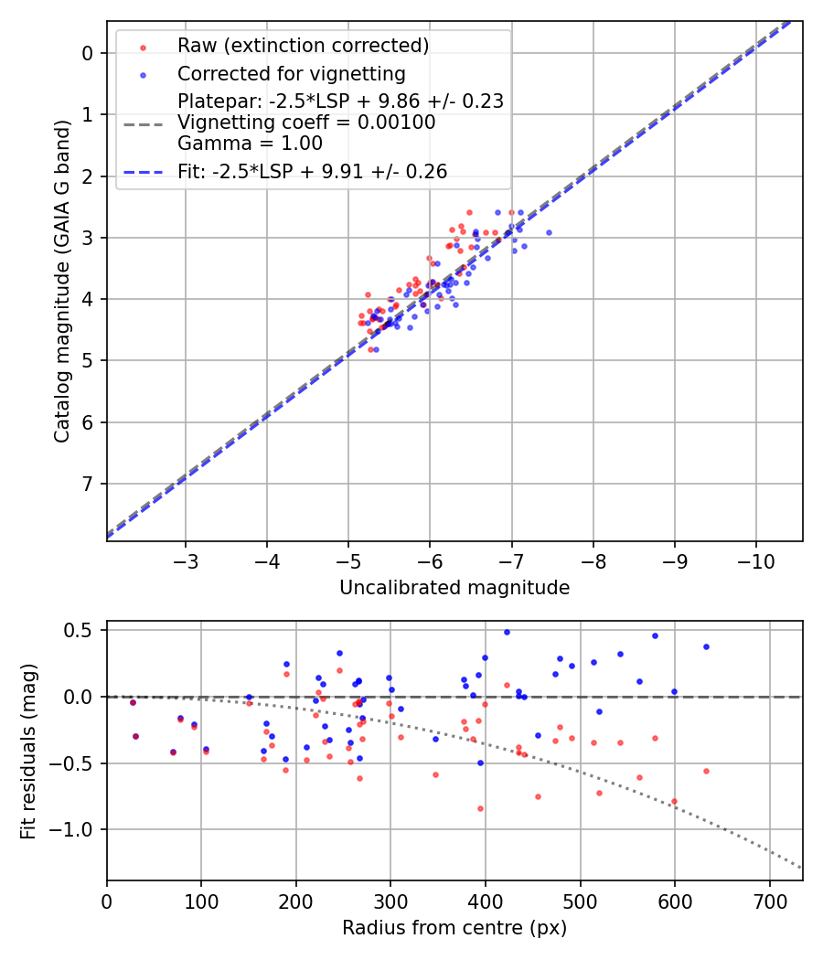 Photometry report