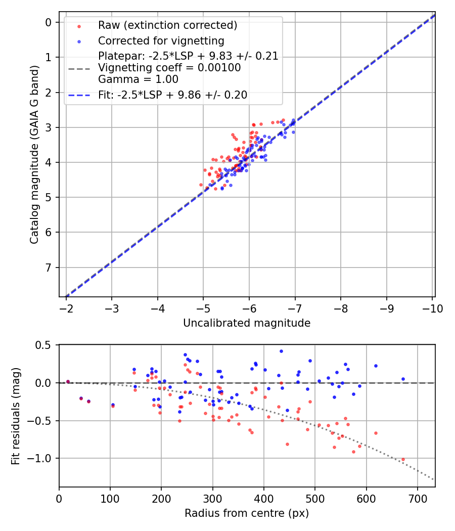 Photometry report
