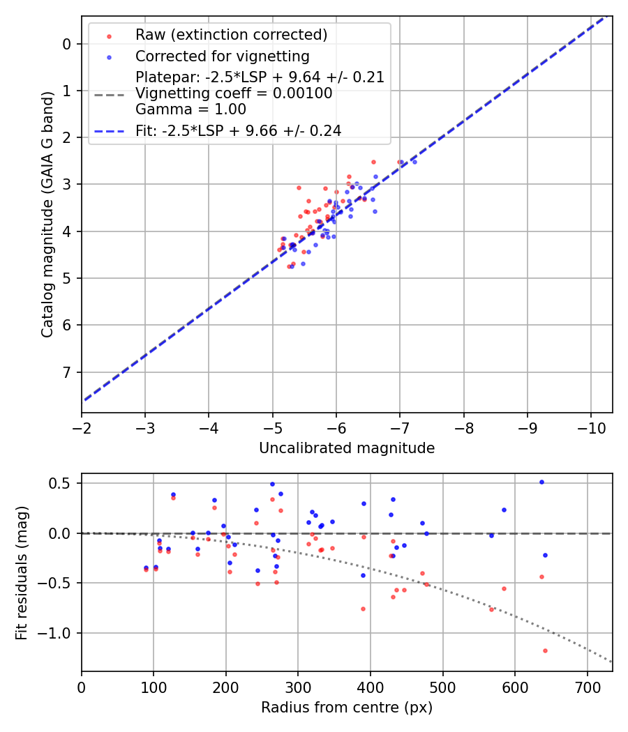 Photometry report