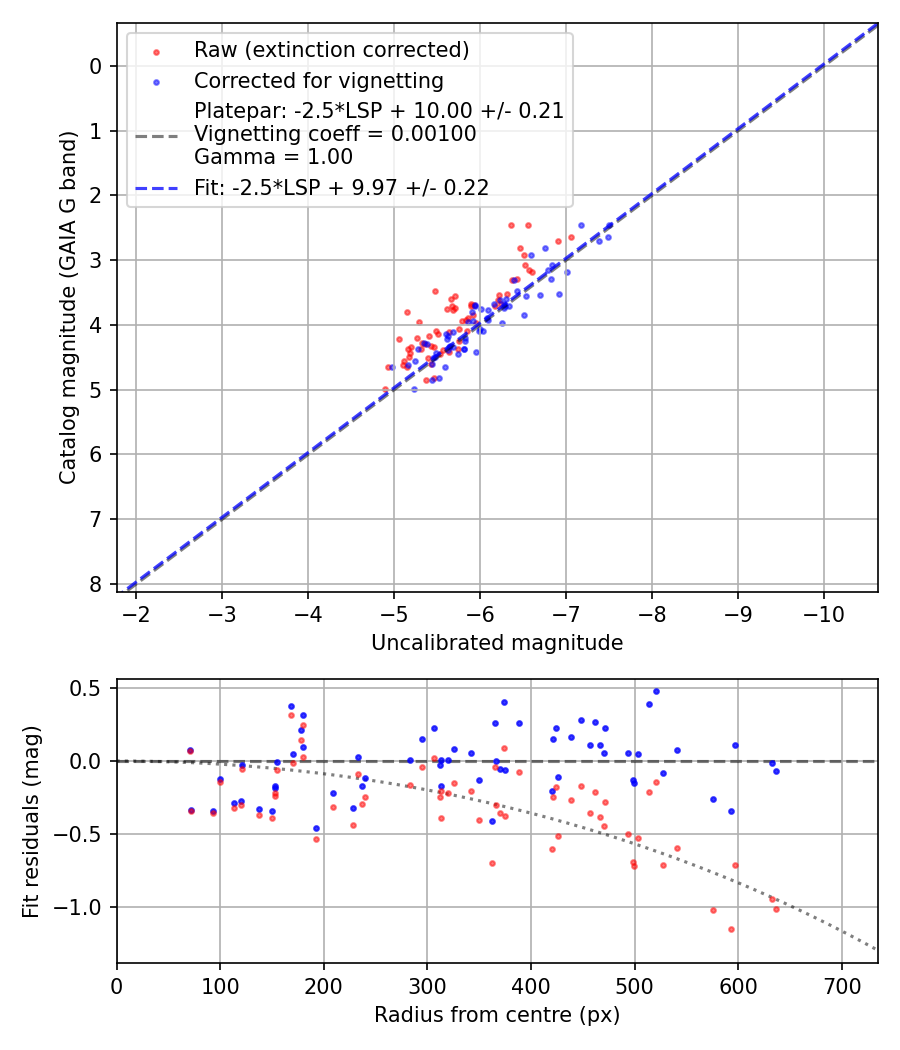 Photometry report