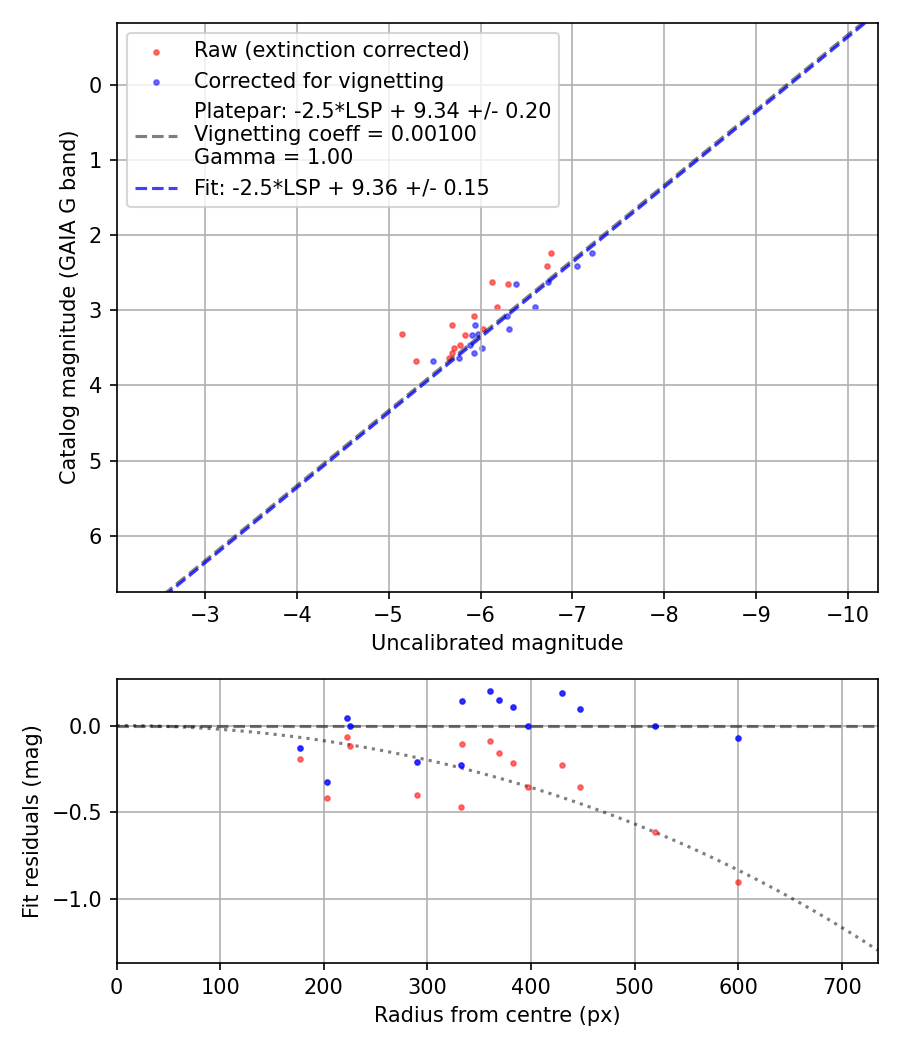 Photometry report