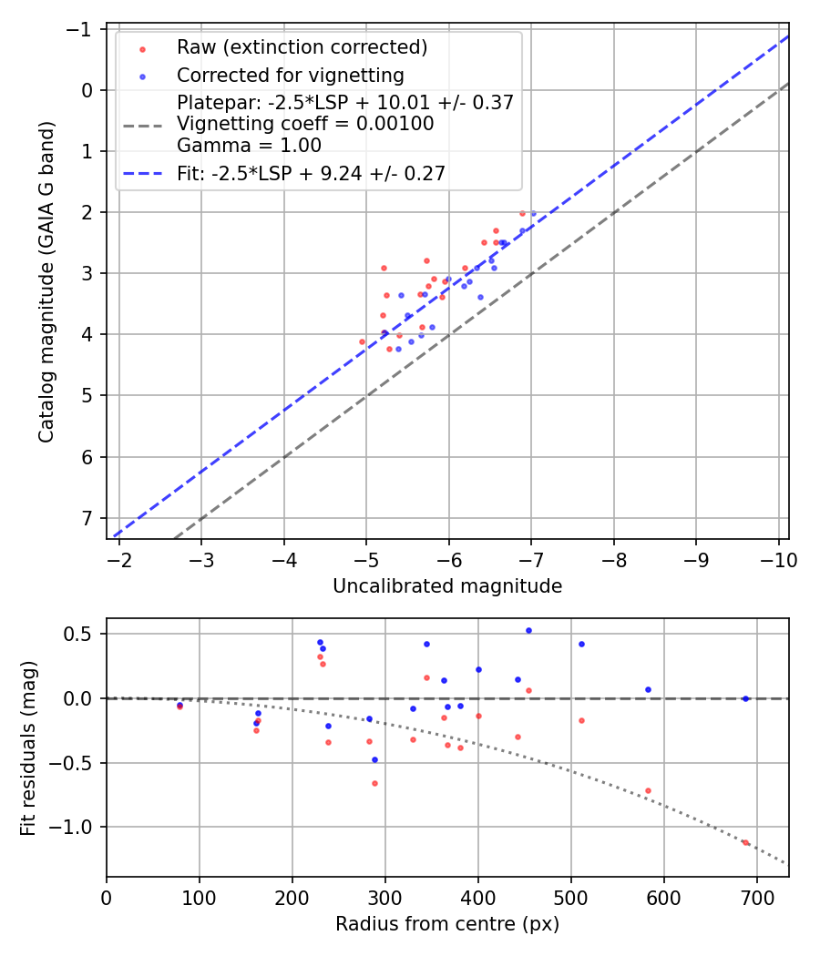 Photometry report