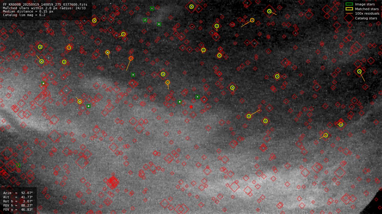 Astrometry report