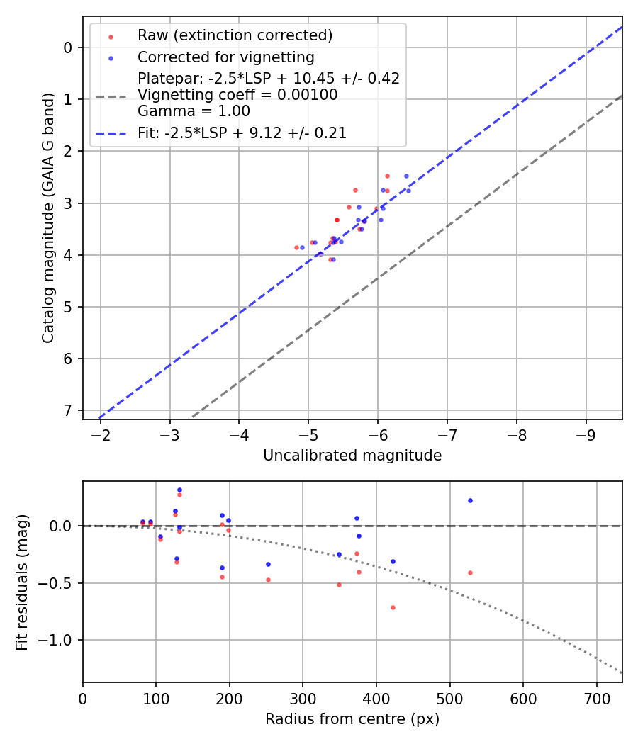 Photometry report