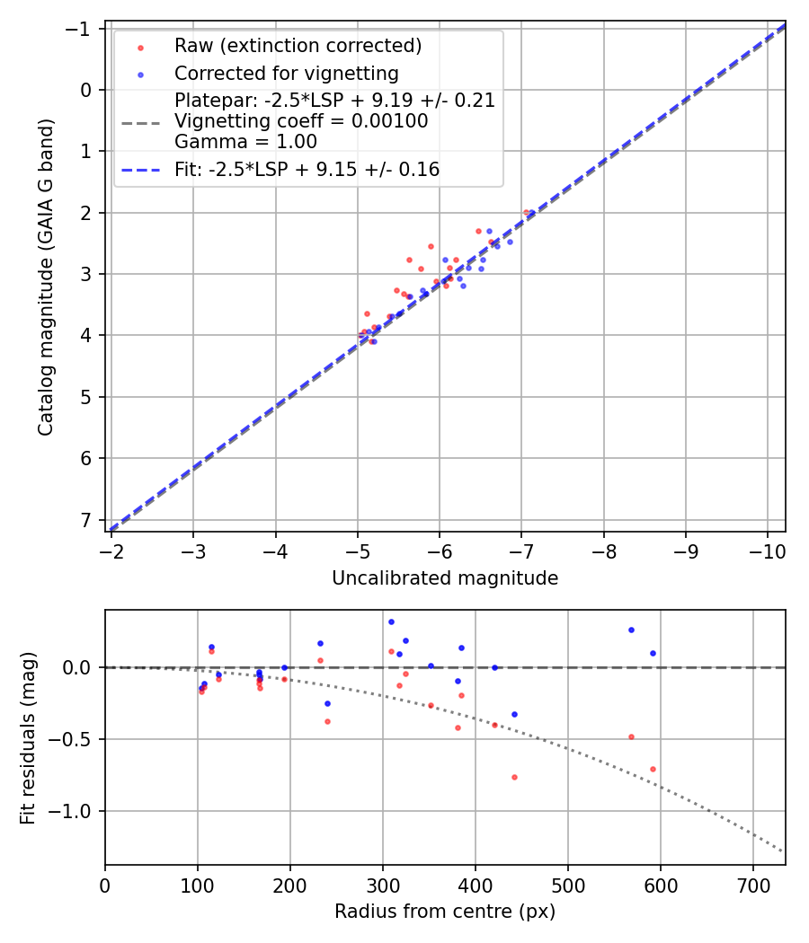 Photometry report