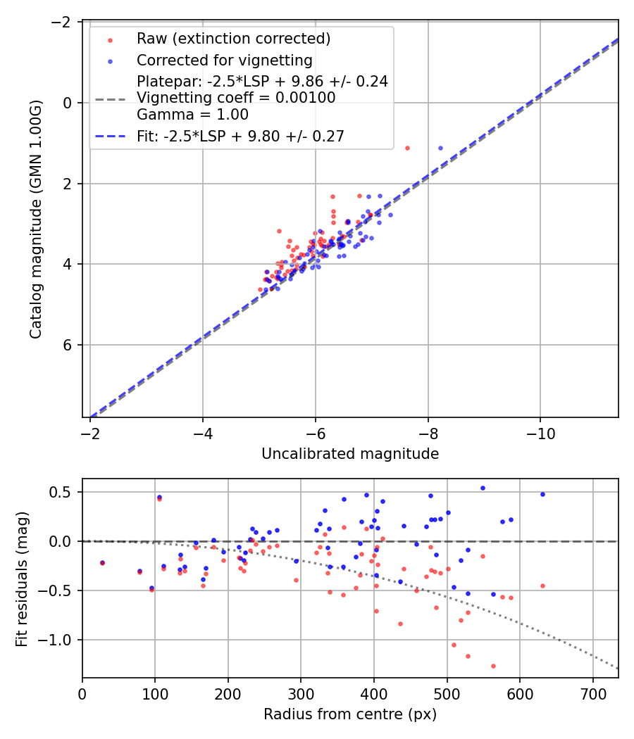 Photometry report