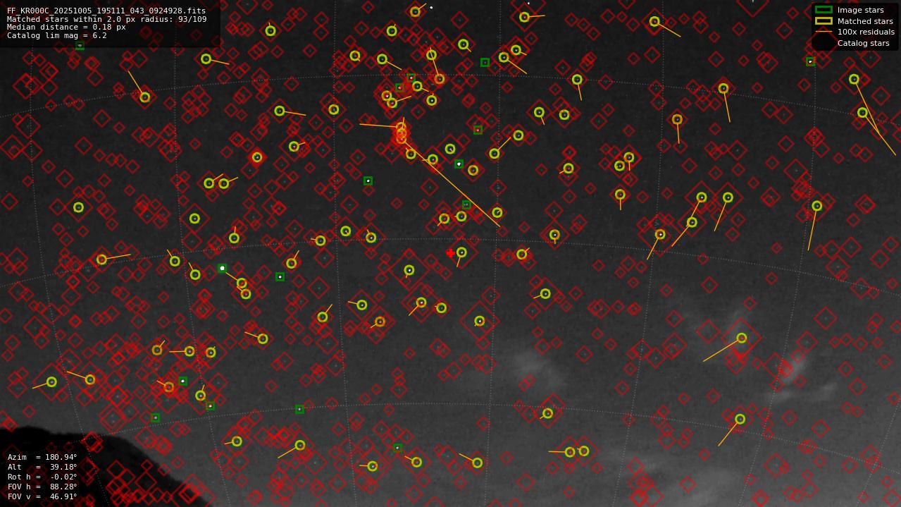 Astrometry report